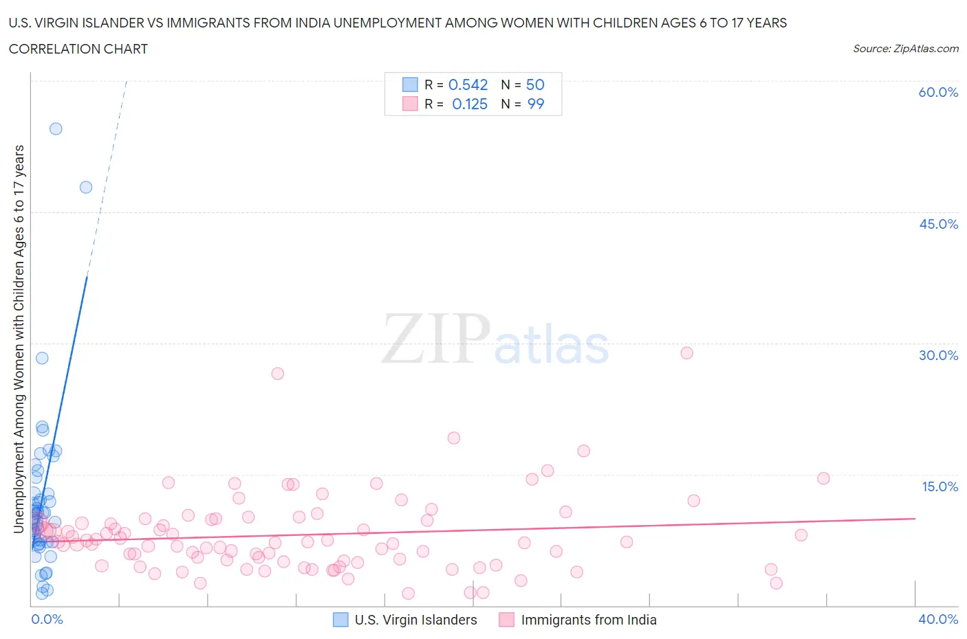 U.S. Virgin Islander vs Immigrants from India Unemployment Among Women with Children Ages 6 to 17 years