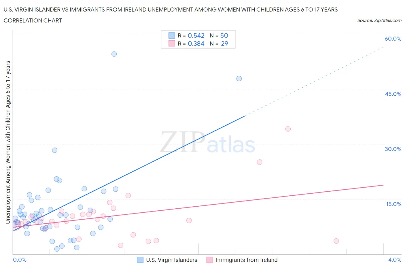 U.S. Virgin Islander vs Immigrants from Ireland Unemployment Among Women with Children Ages 6 to 17 years