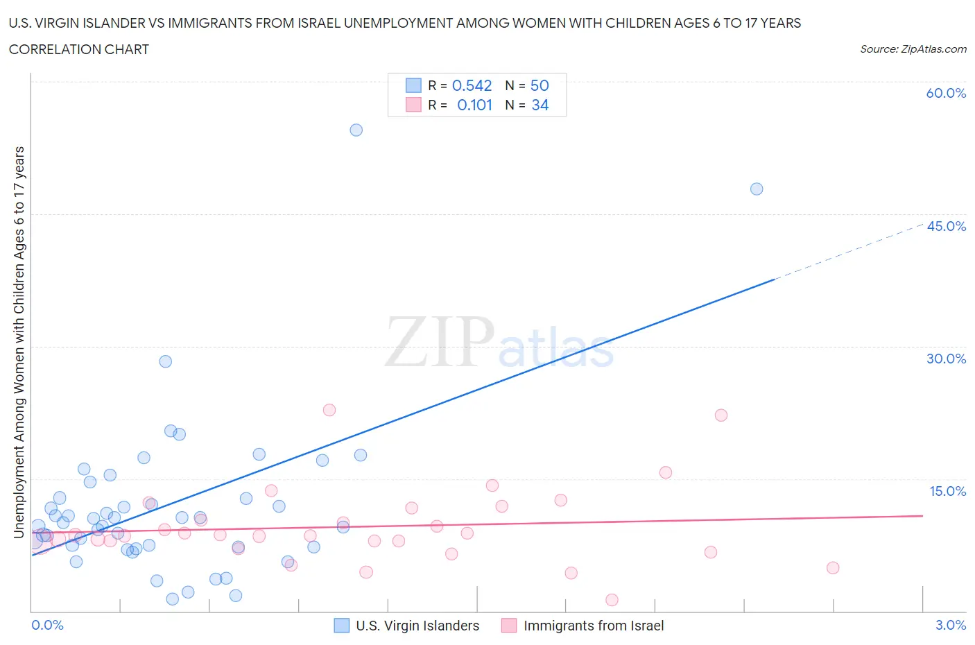 U.S. Virgin Islander vs Immigrants from Israel Unemployment Among Women with Children Ages 6 to 17 years