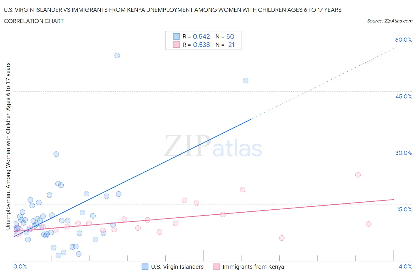 U.S. Virgin Islander vs Immigrants from Kenya Unemployment Among Women with Children Ages 6 to 17 years