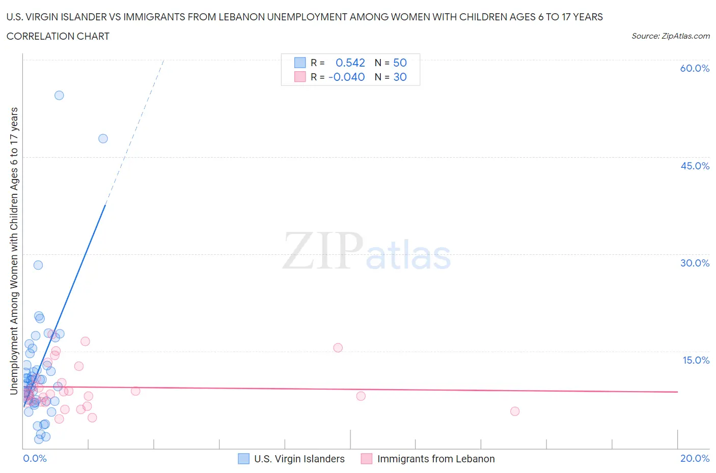 U.S. Virgin Islander vs Immigrants from Lebanon Unemployment Among Women with Children Ages 6 to 17 years