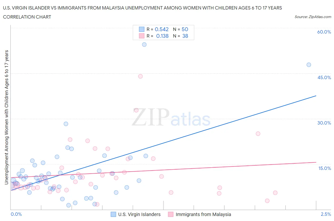 U.S. Virgin Islander vs Immigrants from Malaysia Unemployment Among Women with Children Ages 6 to 17 years