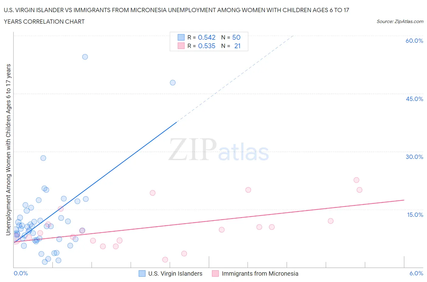 U.S. Virgin Islander vs Immigrants from Micronesia Unemployment Among Women with Children Ages 6 to 17 years