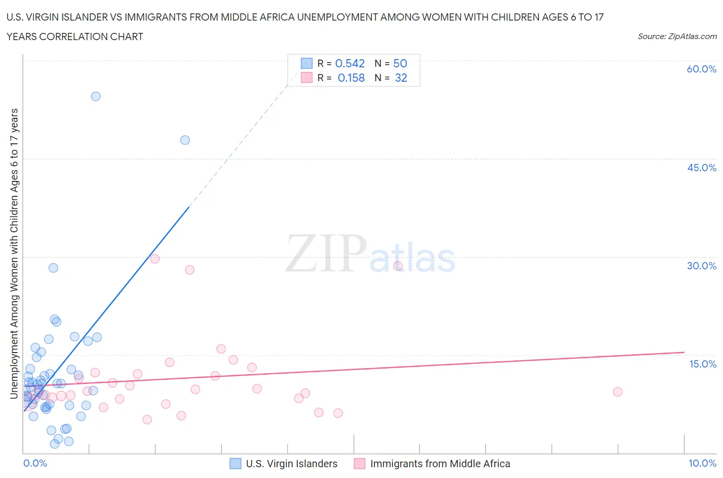 U.S. Virgin Islander vs Immigrants from Middle Africa Unemployment Among Women with Children Ages 6 to 17 years