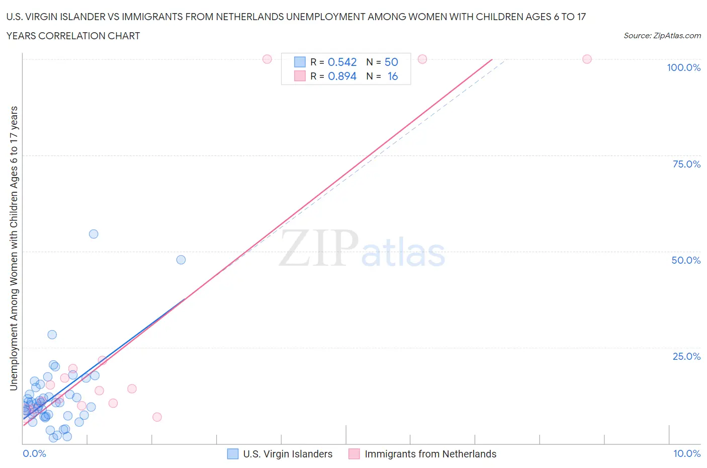 U.S. Virgin Islander vs Immigrants from Netherlands Unemployment Among Women with Children Ages 6 to 17 years