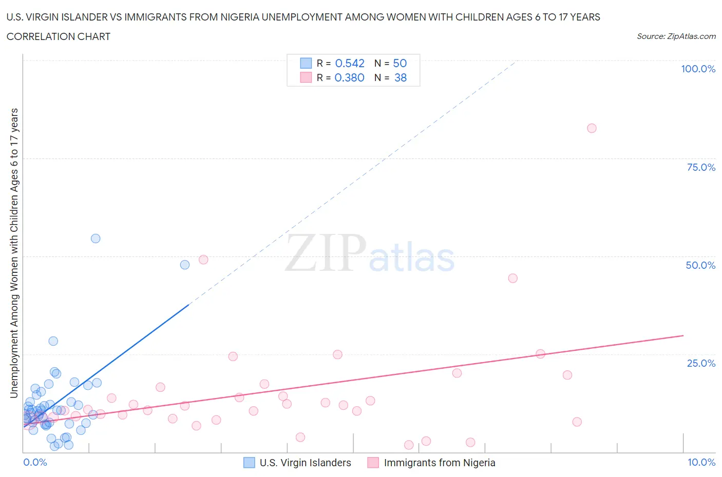 U.S. Virgin Islander vs Immigrants from Nigeria Unemployment Among Women with Children Ages 6 to 17 years