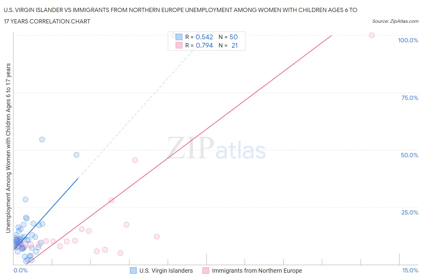 U.S. Virgin Islander vs Immigrants from Northern Europe Unemployment Among Women with Children Ages 6 to 17 years