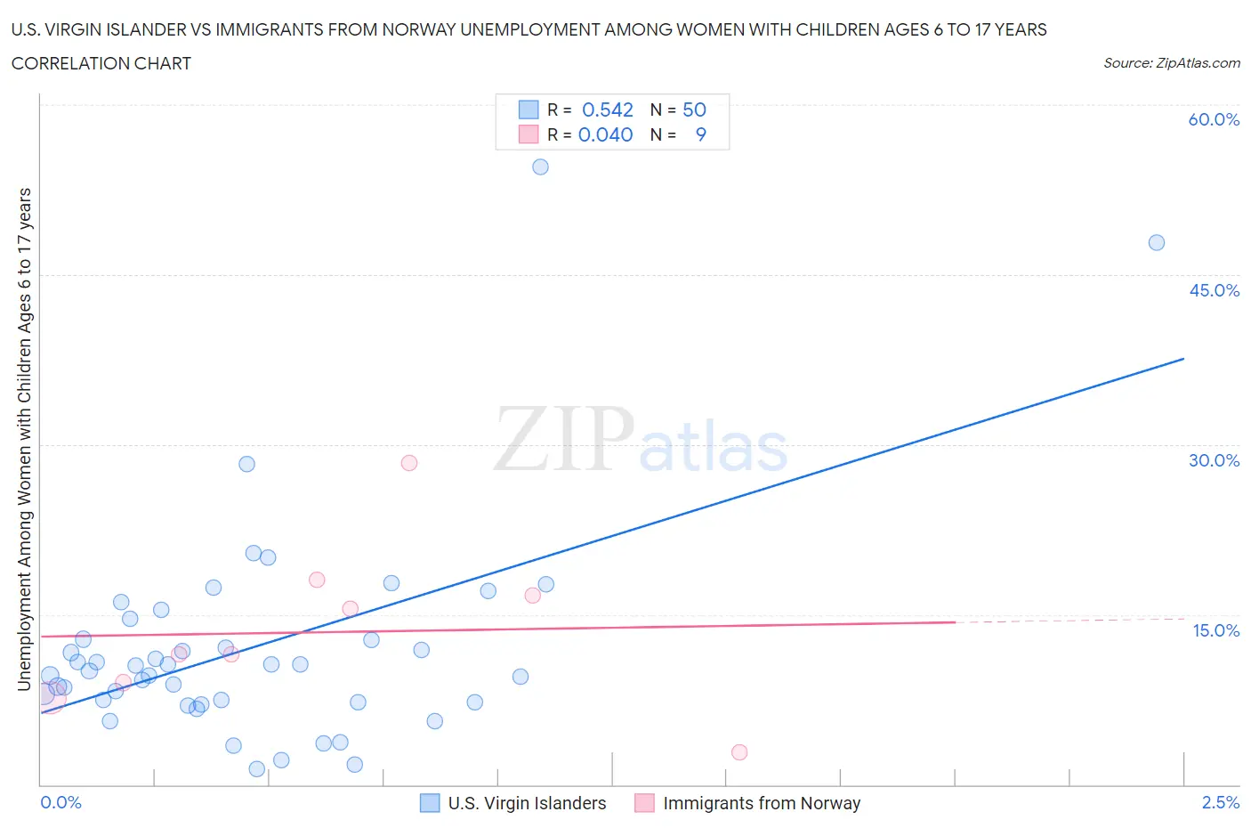 U.S. Virgin Islander vs Immigrants from Norway Unemployment Among Women with Children Ages 6 to 17 years