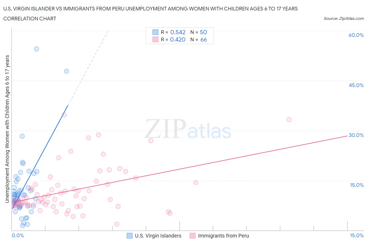 U.S. Virgin Islander vs Immigrants from Peru Unemployment Among Women with Children Ages 6 to 17 years