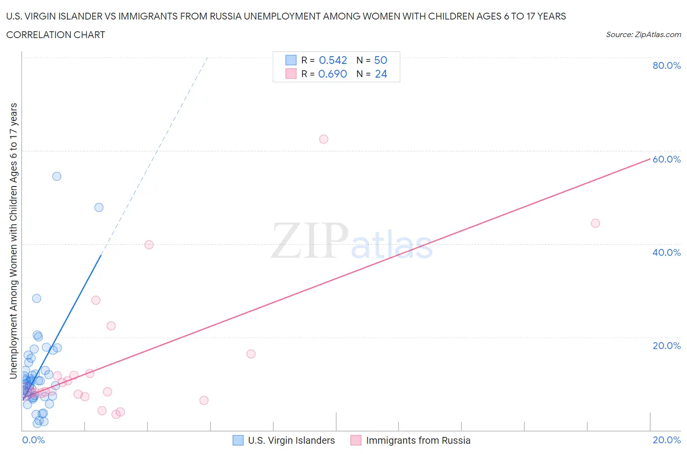 U.S. Virgin Islander vs Immigrants from Russia Unemployment Among Women with Children Ages 6 to 17 years