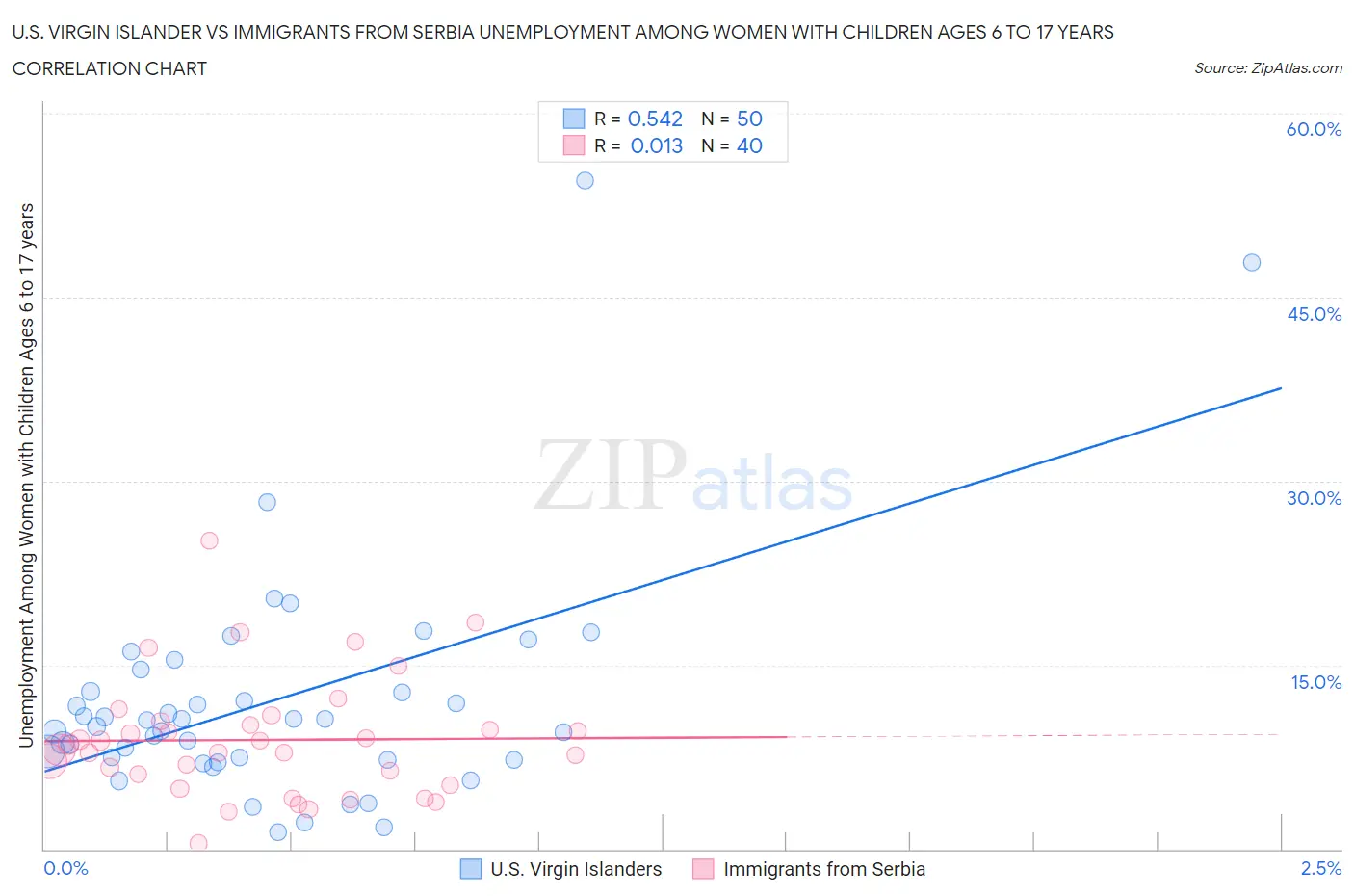 U.S. Virgin Islander vs Immigrants from Serbia Unemployment Among Women with Children Ages 6 to 17 years