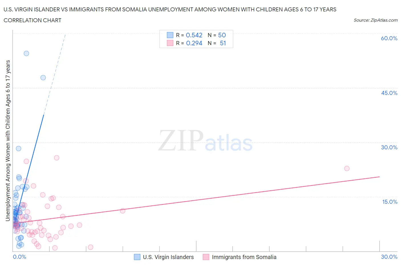 U.S. Virgin Islander vs Immigrants from Somalia Unemployment Among Women with Children Ages 6 to 17 years