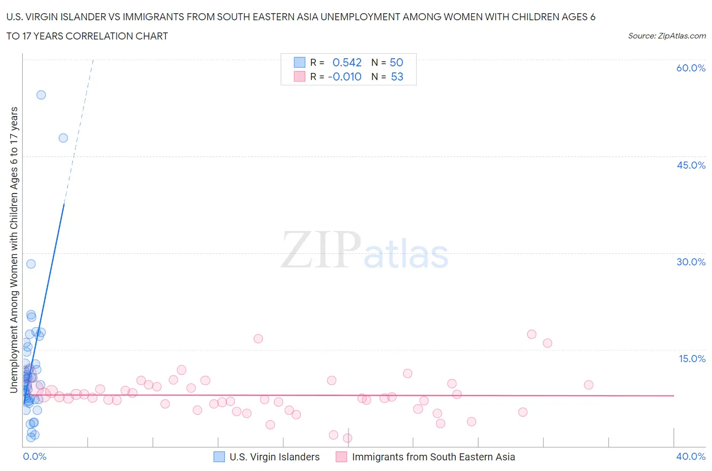 U.S. Virgin Islander vs Immigrants from South Eastern Asia Unemployment Among Women with Children Ages 6 to 17 years