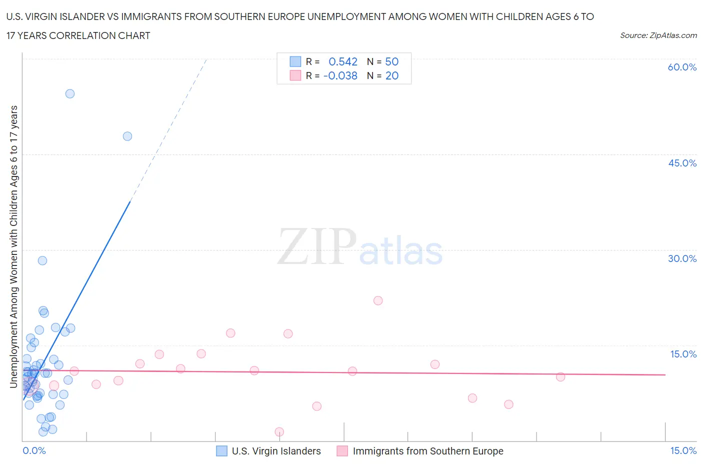 U.S. Virgin Islander vs Immigrants from Southern Europe Unemployment Among Women with Children Ages 6 to 17 years