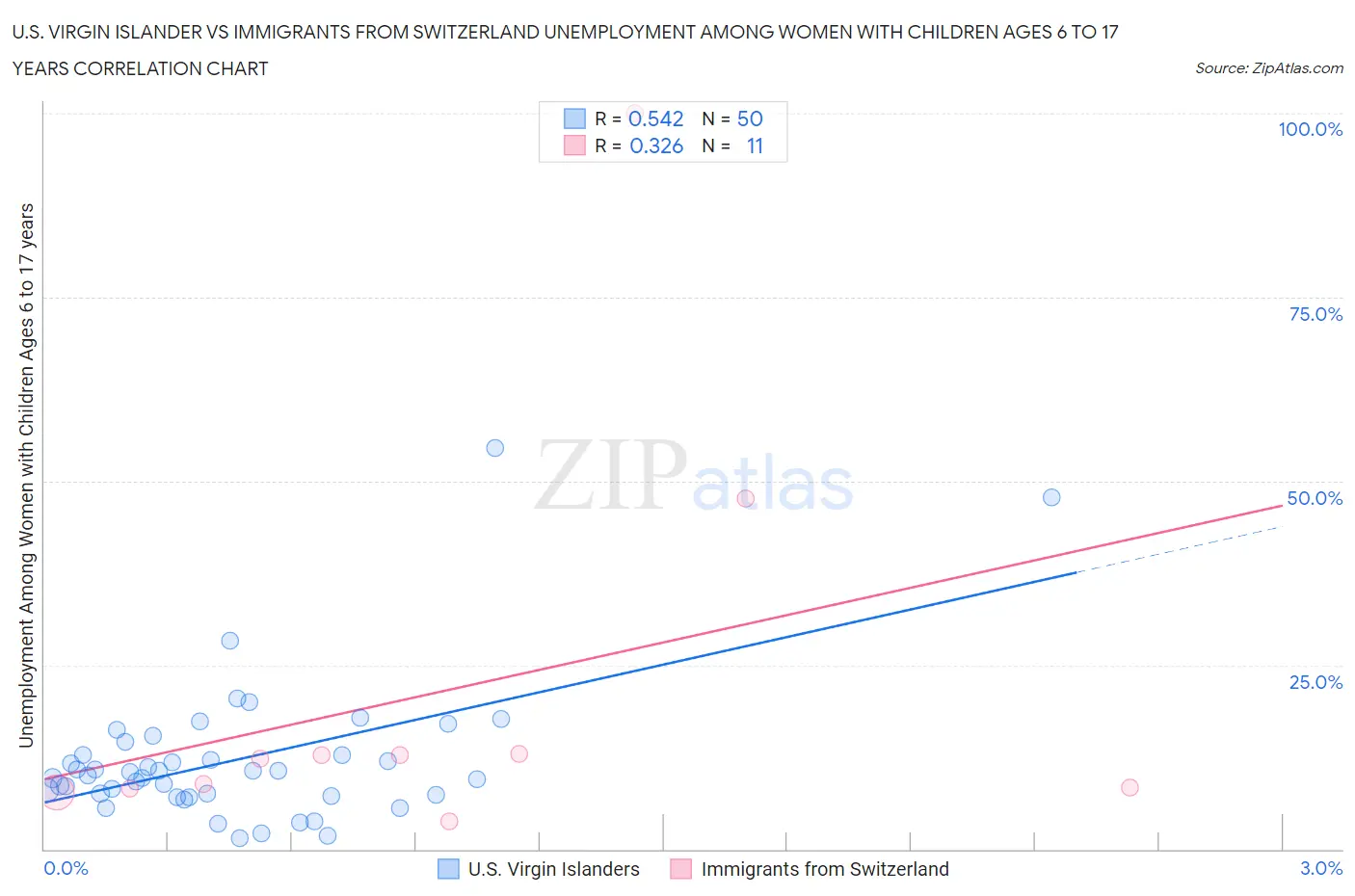 U.S. Virgin Islander vs Immigrants from Switzerland Unemployment Among Women with Children Ages 6 to 17 years