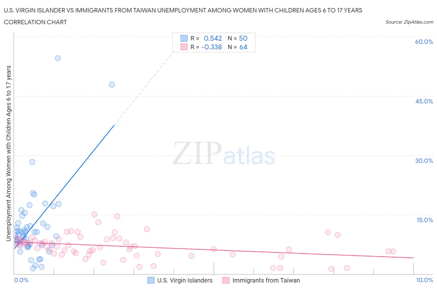 U.S. Virgin Islander vs Immigrants from Taiwan Unemployment Among Women with Children Ages 6 to 17 years