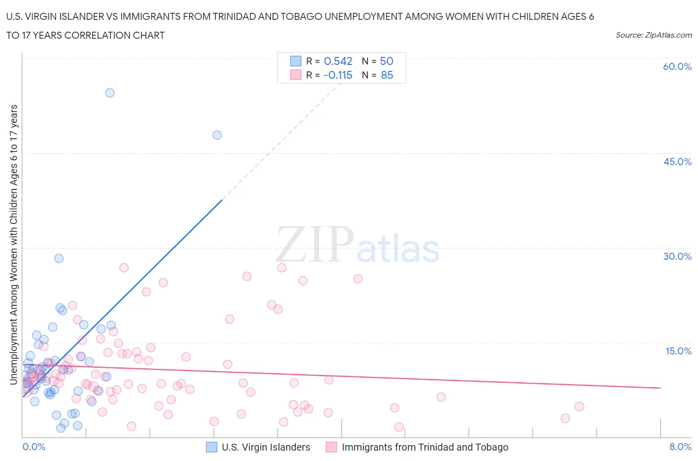 U.S. Virgin Islander vs Immigrants from Trinidad and Tobago Unemployment Among Women with Children Ages 6 to 17 years