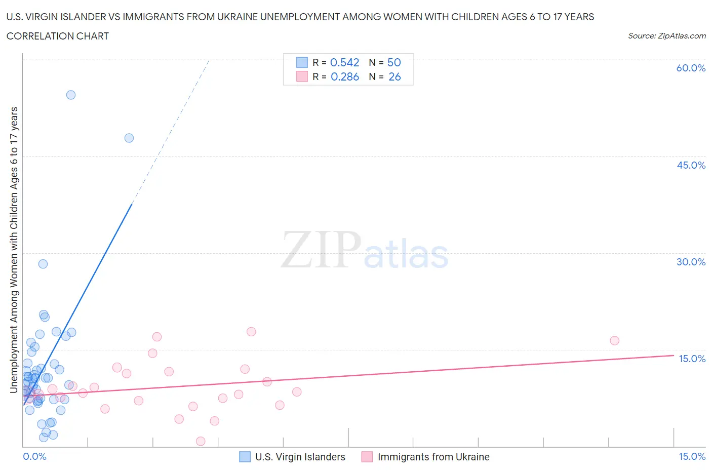 U.S. Virgin Islander vs Immigrants from Ukraine Unemployment Among Women with Children Ages 6 to 17 years
