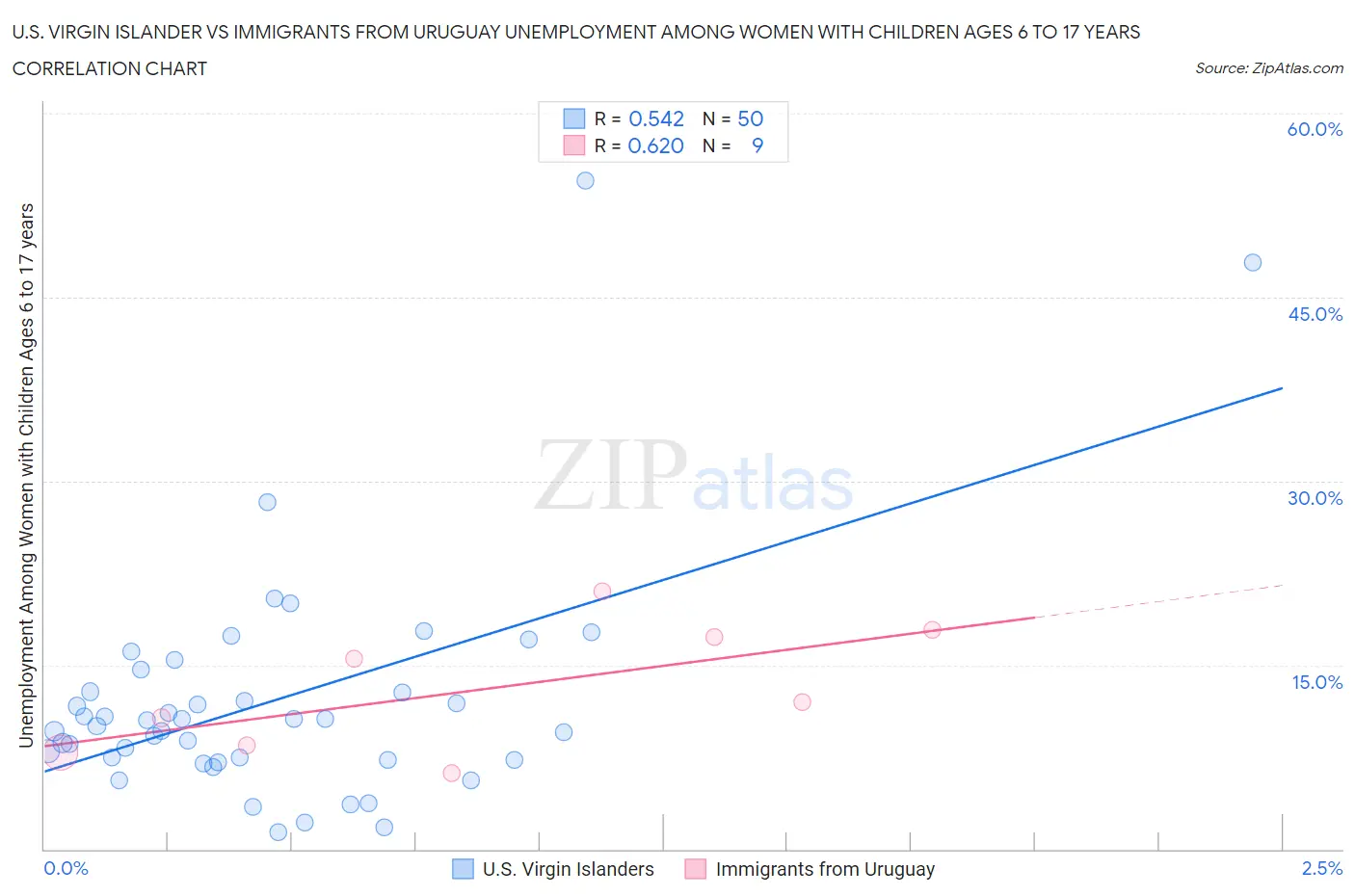 U.S. Virgin Islander vs Immigrants from Uruguay Unemployment Among Women with Children Ages 6 to 17 years
