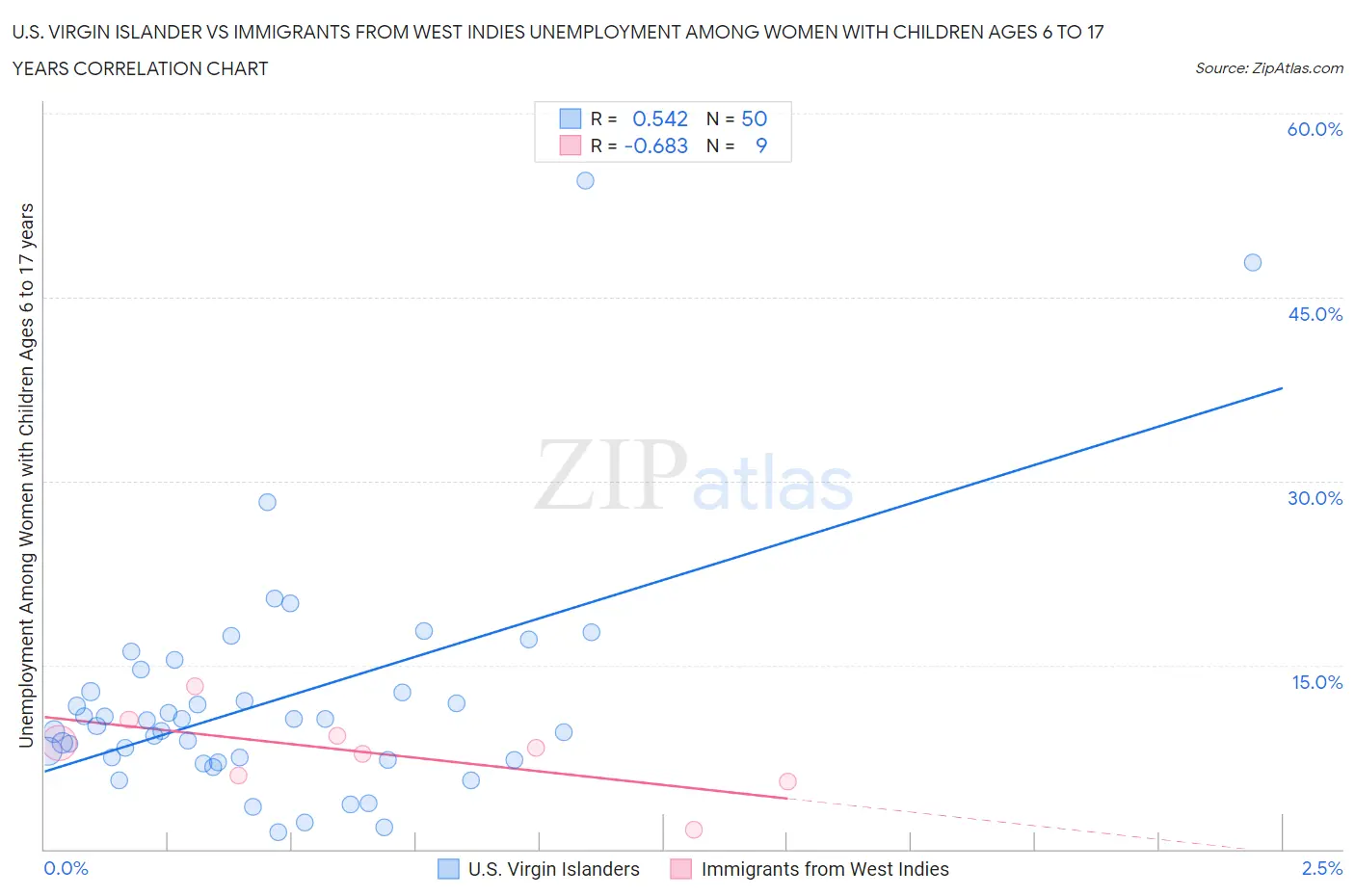 U.S. Virgin Islander vs Immigrants from West Indies Unemployment Among Women with Children Ages 6 to 17 years