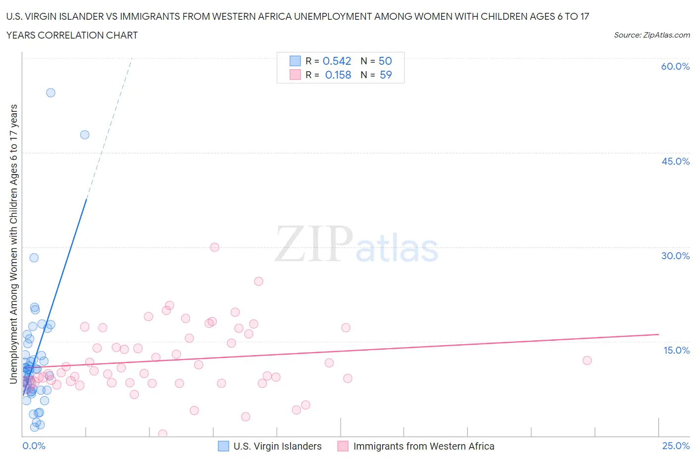 U.S. Virgin Islander vs Immigrants from Western Africa Unemployment Among Women with Children Ages 6 to 17 years