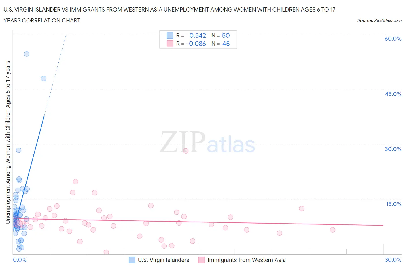U.S. Virgin Islander vs Immigrants from Western Asia Unemployment Among Women with Children Ages 6 to 17 years