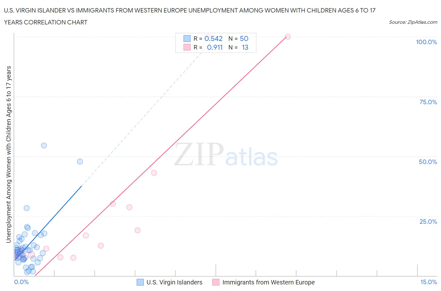 U.S. Virgin Islander vs Immigrants from Western Europe Unemployment Among Women with Children Ages 6 to 17 years