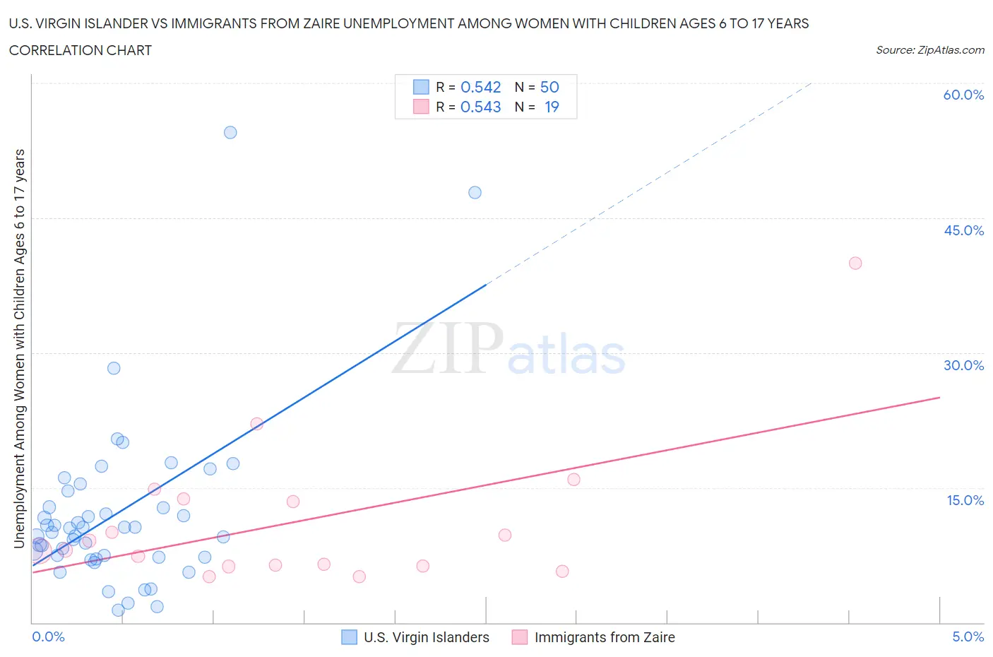 U.S. Virgin Islander vs Immigrants from Zaire Unemployment Among Women with Children Ages 6 to 17 years