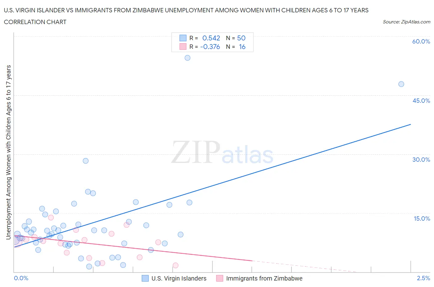 U.S. Virgin Islander vs Immigrants from Zimbabwe Unemployment Among Women with Children Ages 6 to 17 years