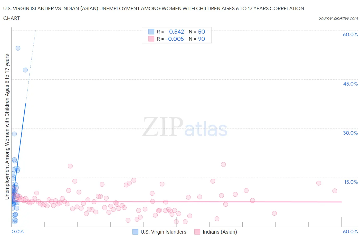 U.S. Virgin Islander vs Indian (Asian) Unemployment Among Women with Children Ages 6 to 17 years