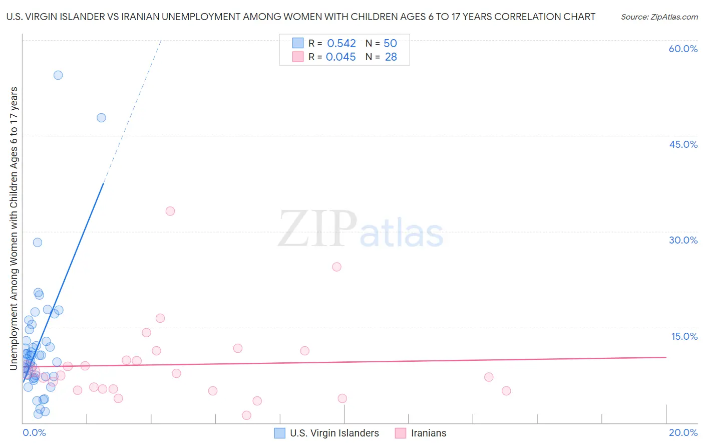 U.S. Virgin Islander vs Iranian Unemployment Among Women with Children Ages 6 to 17 years