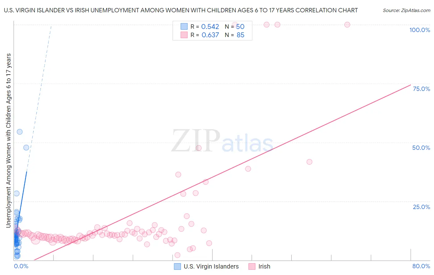 U.S. Virgin Islander vs Irish Unemployment Among Women with Children Ages 6 to 17 years
