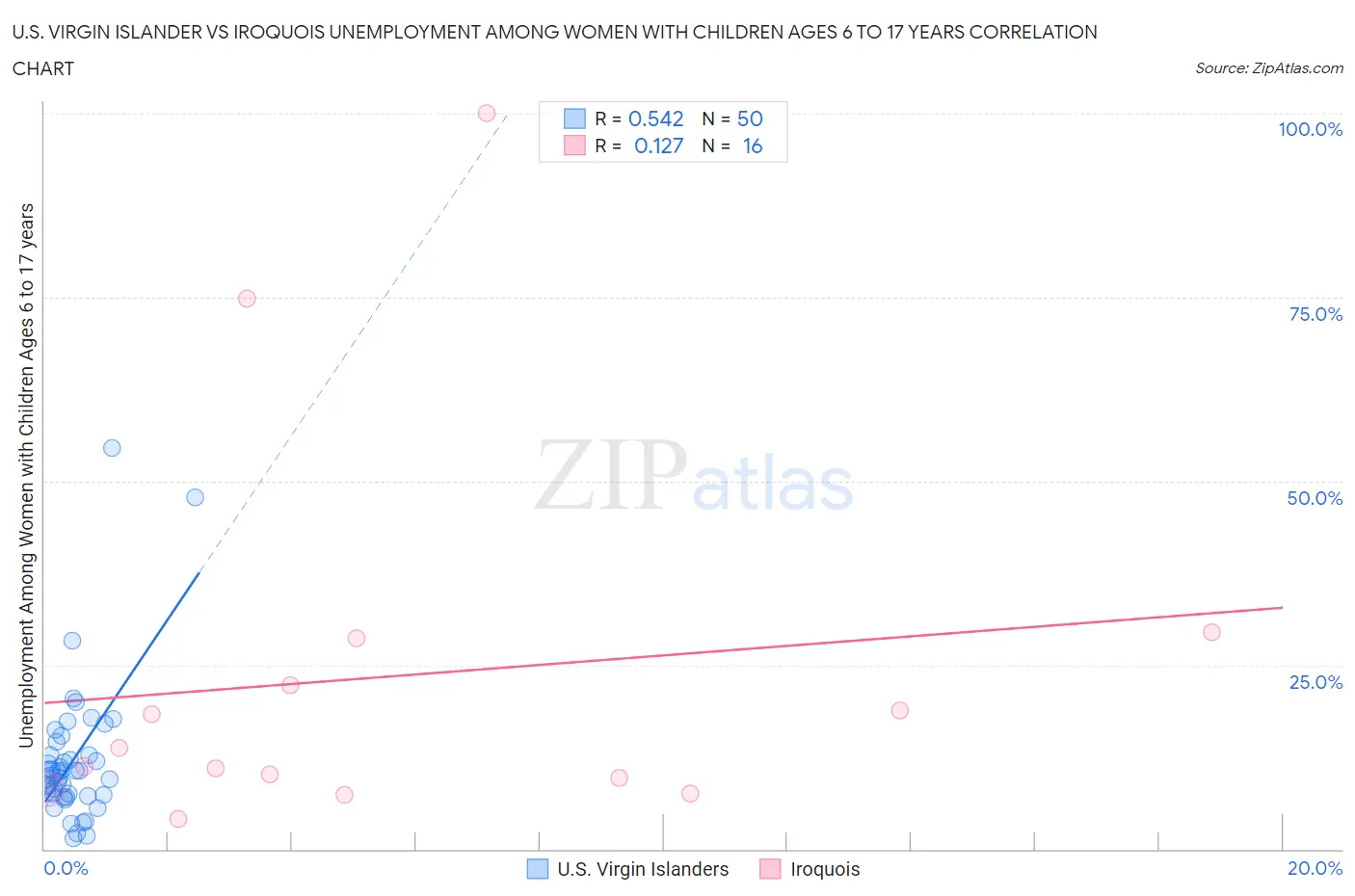 U.S. Virgin Islander vs Iroquois Unemployment Among Women with Children Ages 6 to 17 years