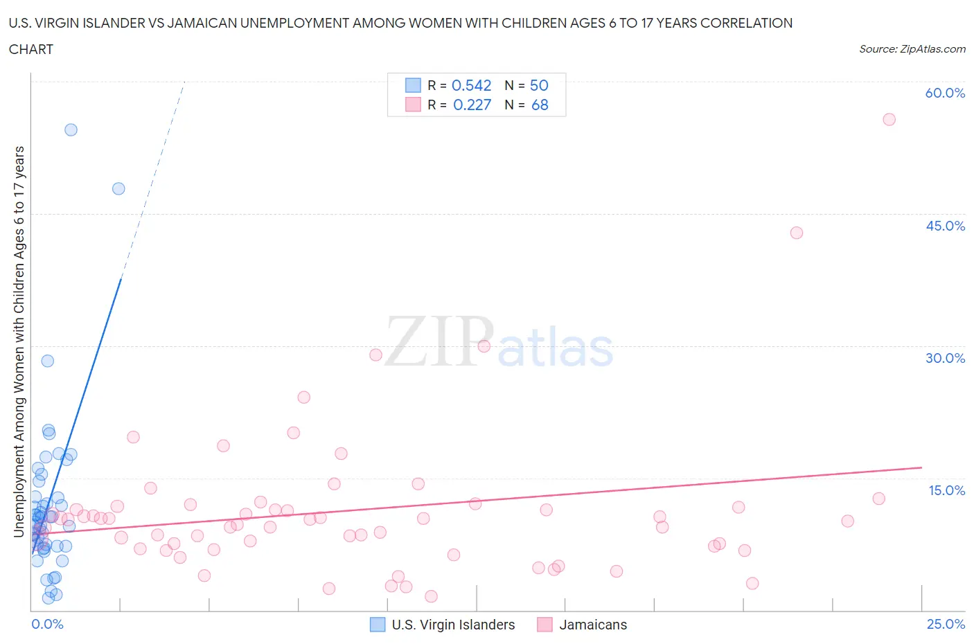 U.S. Virgin Islander vs Jamaican Unemployment Among Women with Children Ages 6 to 17 years