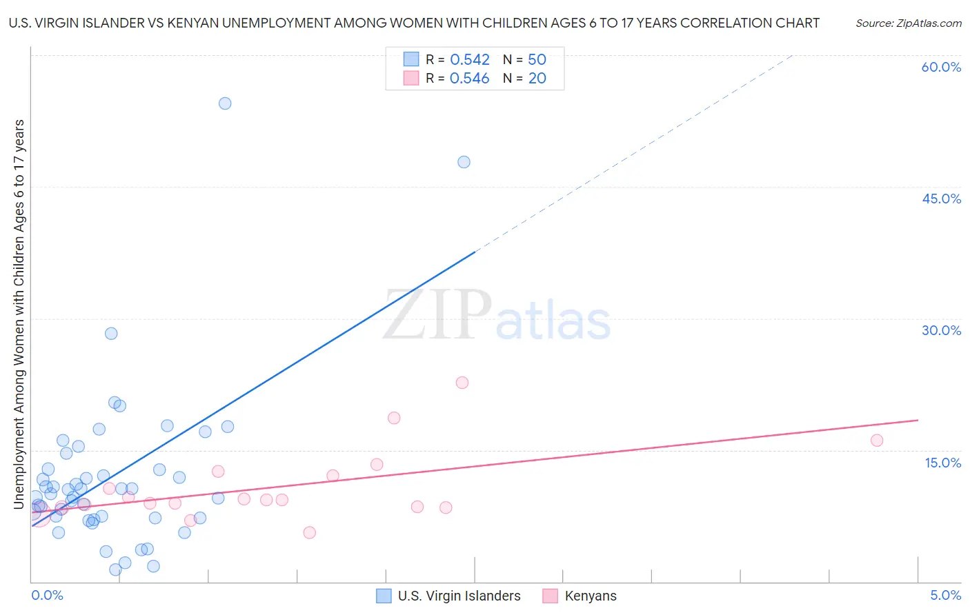 U.S. Virgin Islander vs Kenyan Unemployment Among Women with Children Ages 6 to 17 years