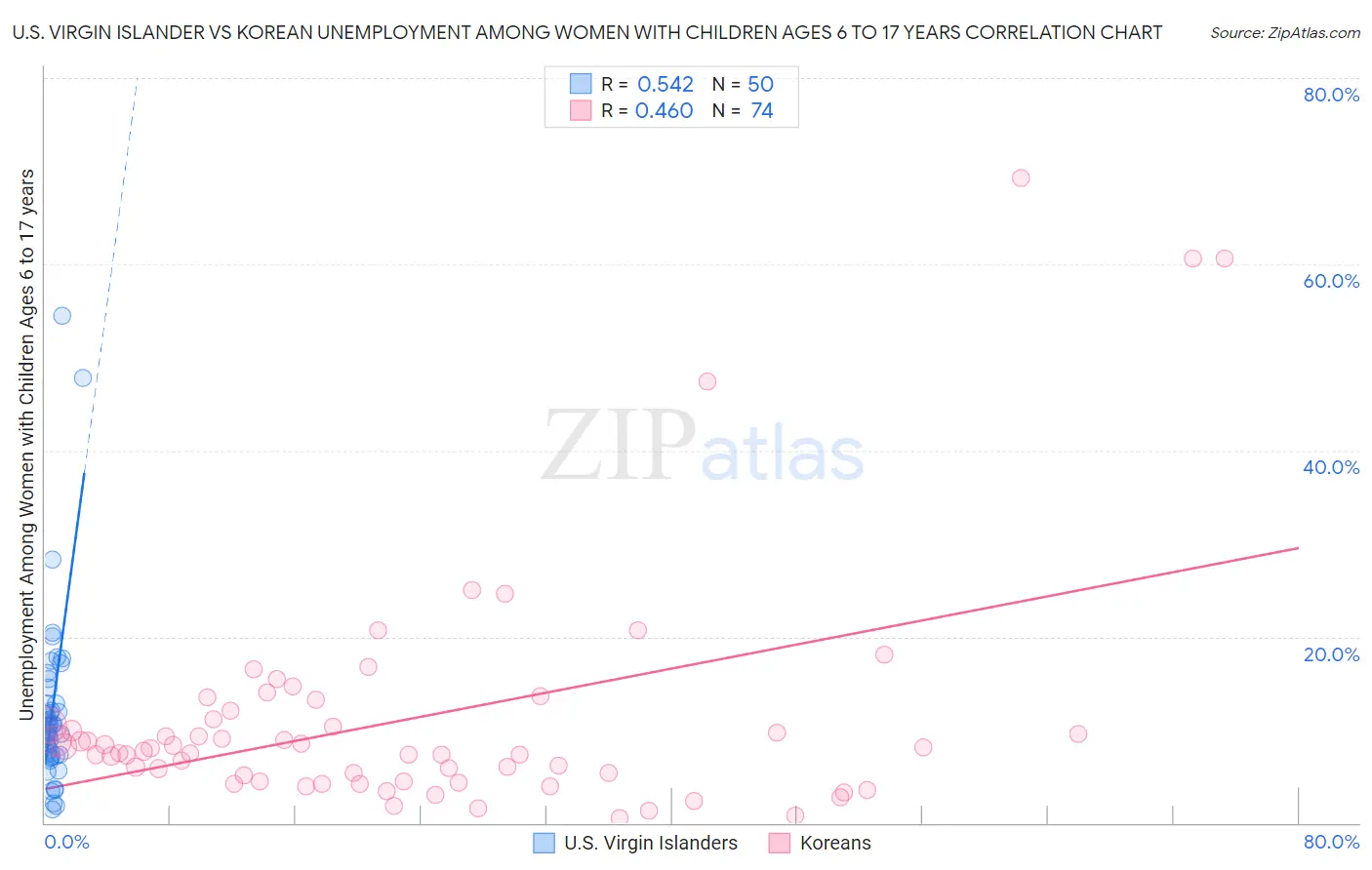 U.S. Virgin Islander vs Korean Unemployment Among Women with Children Ages 6 to 17 years