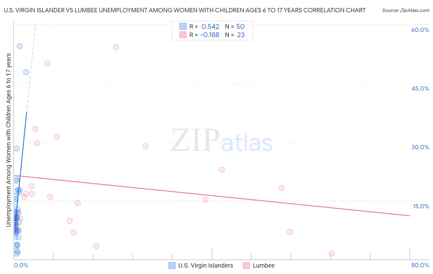 U.S. Virgin Islander vs Lumbee Unemployment Among Women with Children Ages 6 to 17 years