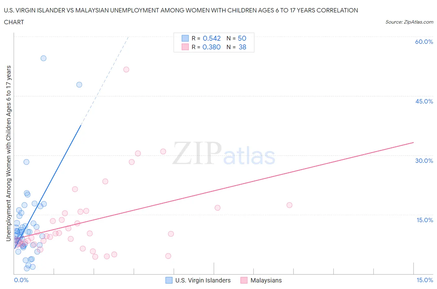 U.S. Virgin Islander vs Malaysian Unemployment Among Women with Children Ages 6 to 17 years