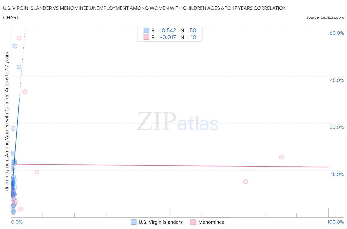 U.S. Virgin Islander vs Menominee Unemployment Among Women with Children Ages 6 to 17 years