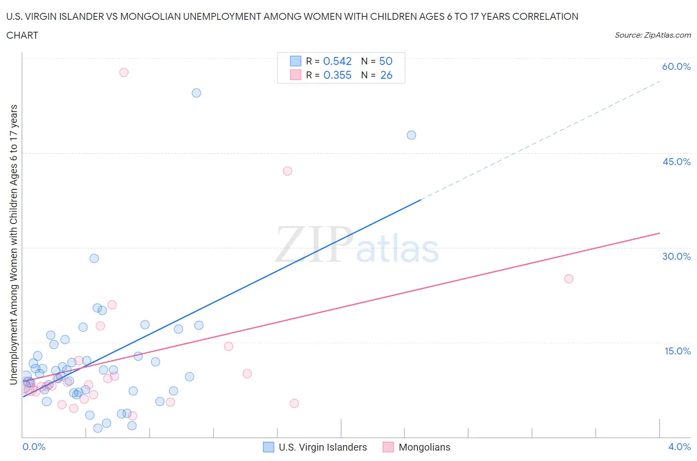 U.S. Virgin Islander vs Mongolian Unemployment Among Women with Children Ages 6 to 17 years