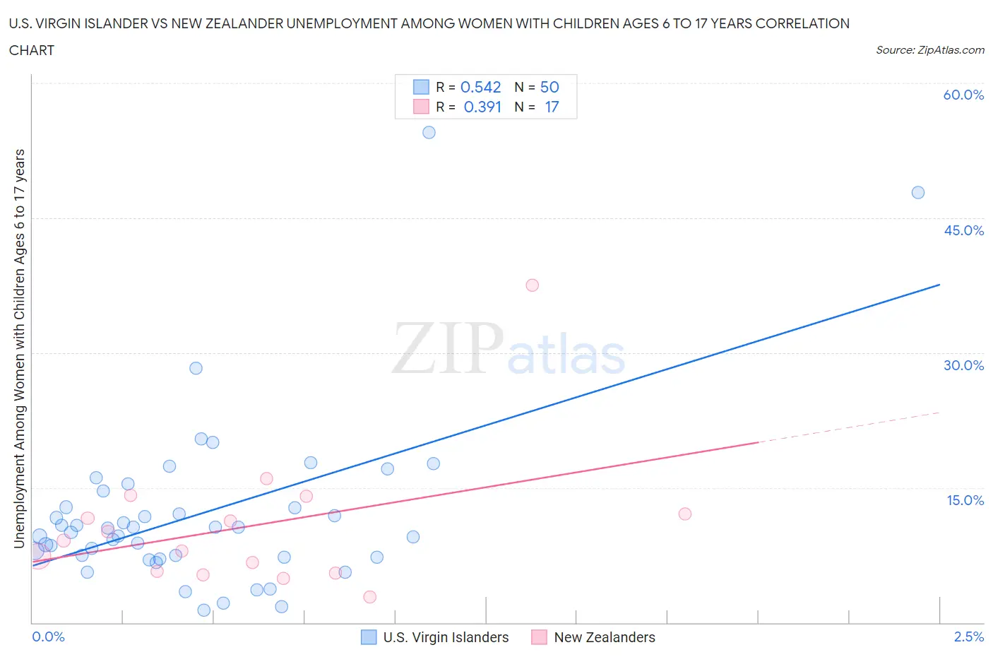 U.S. Virgin Islander vs New Zealander Unemployment Among Women with Children Ages 6 to 17 years