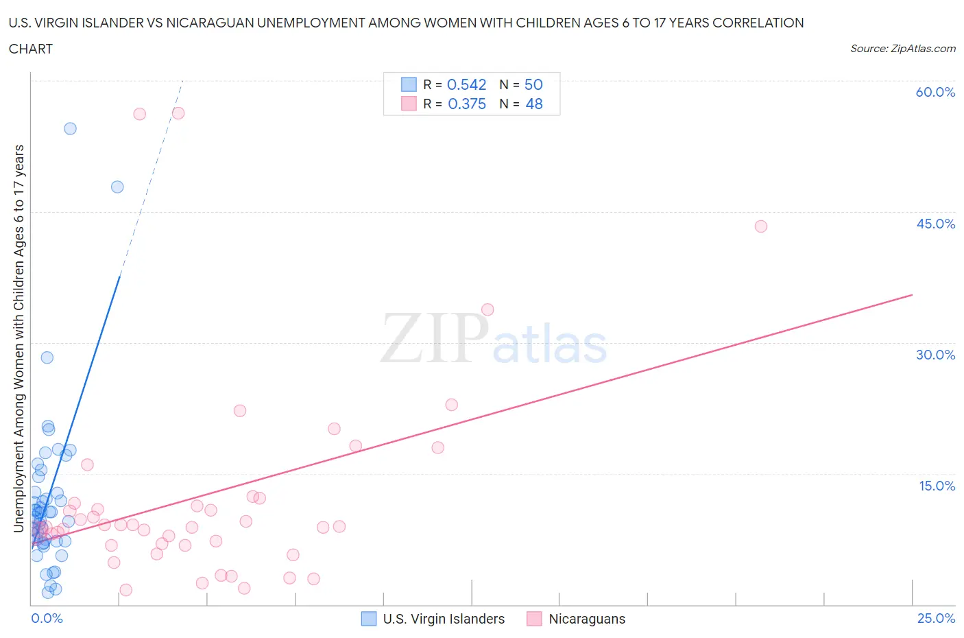 U.S. Virgin Islander vs Nicaraguan Unemployment Among Women with Children Ages 6 to 17 years