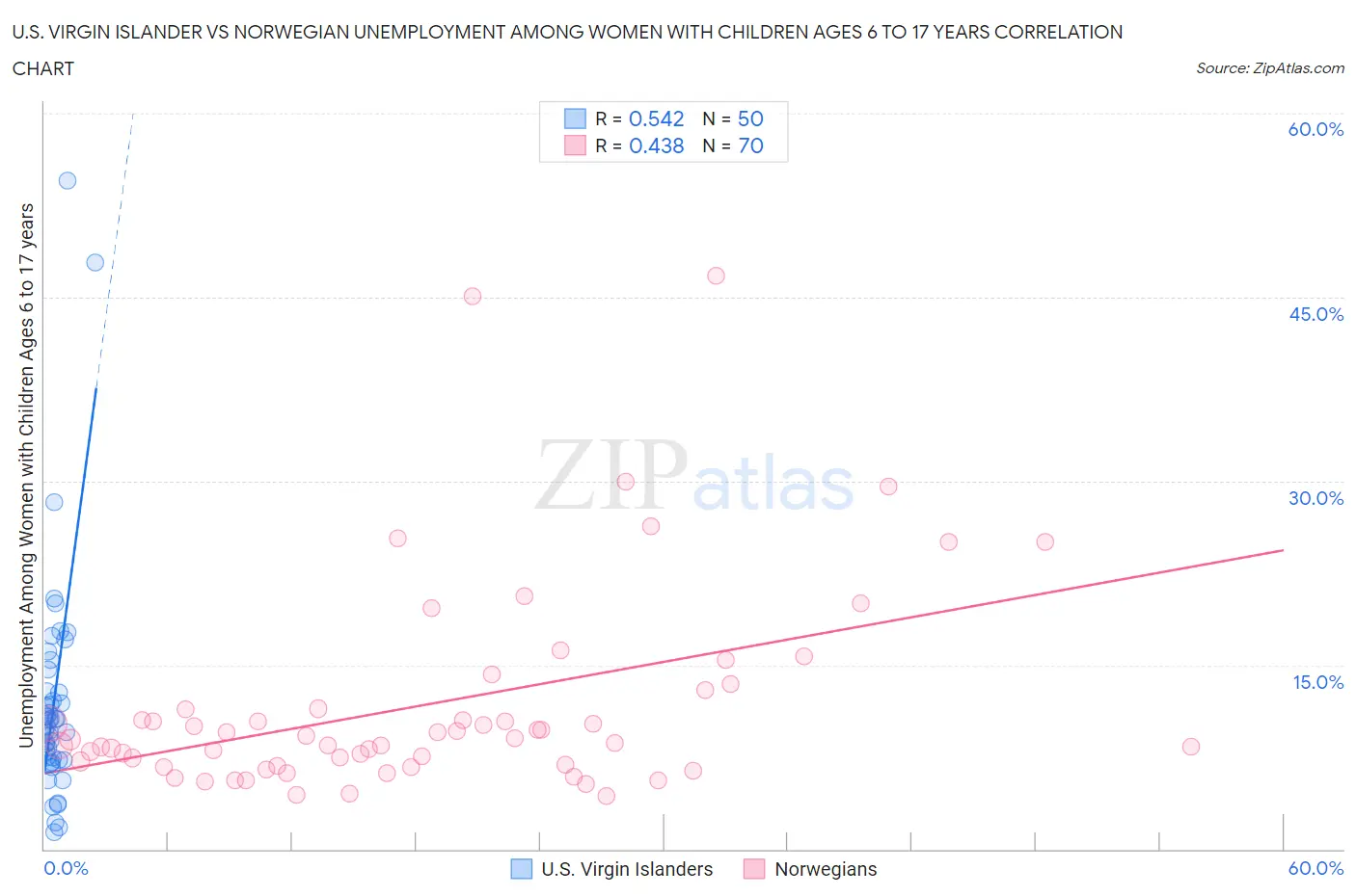 U.S. Virgin Islander vs Norwegian Unemployment Among Women with Children Ages 6 to 17 years