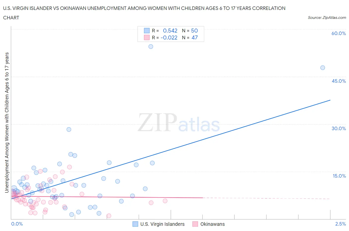U.S. Virgin Islander vs Okinawan Unemployment Among Women with Children Ages 6 to 17 years
