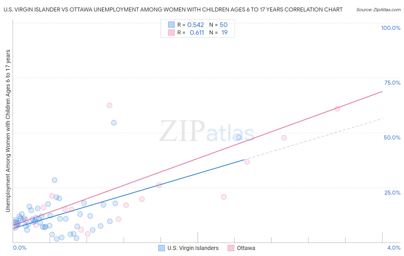 U.S. Virgin Islander vs Ottawa Unemployment Among Women with Children Ages 6 to 17 years