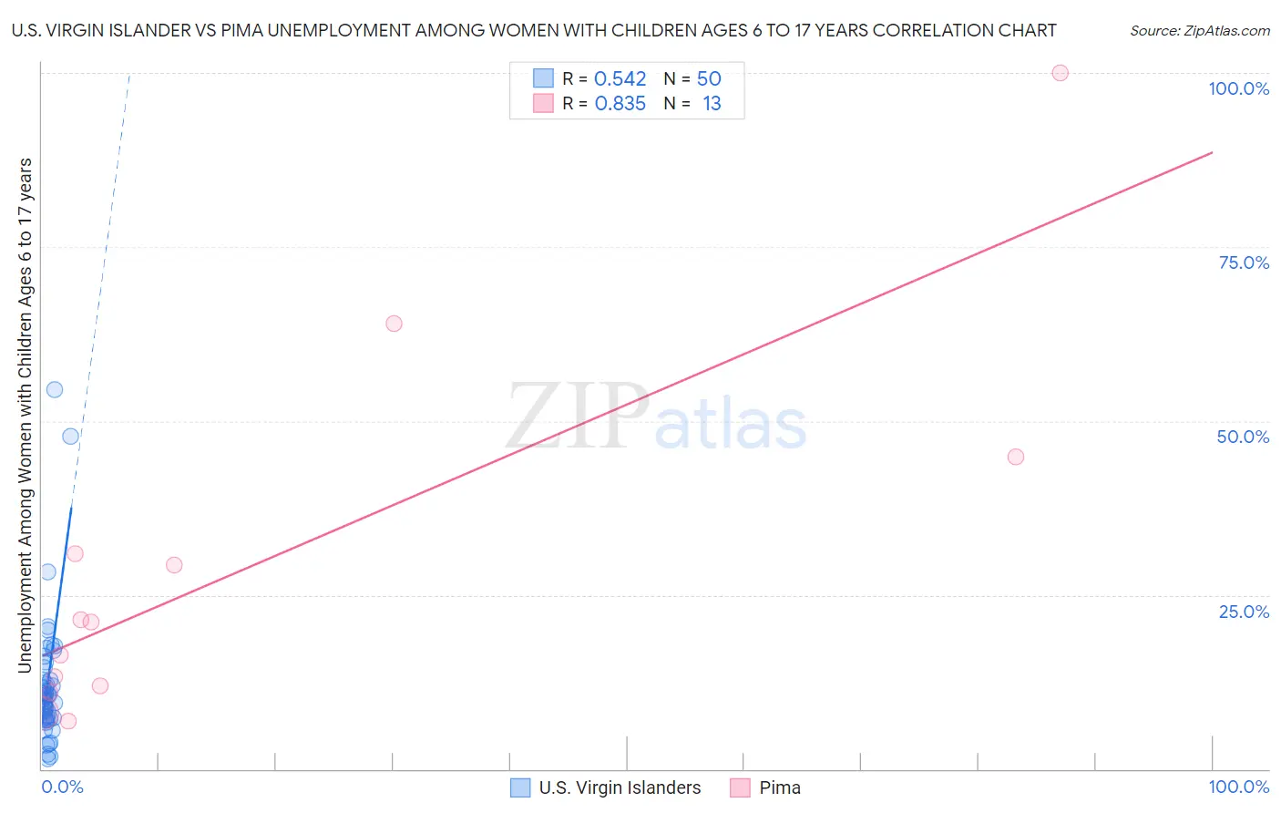 U.S. Virgin Islander vs Pima Unemployment Among Women with Children Ages 6 to 17 years