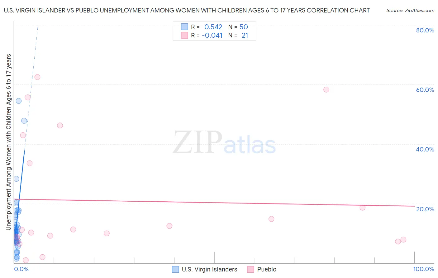 U.S. Virgin Islander vs Pueblo Unemployment Among Women with Children Ages 6 to 17 years