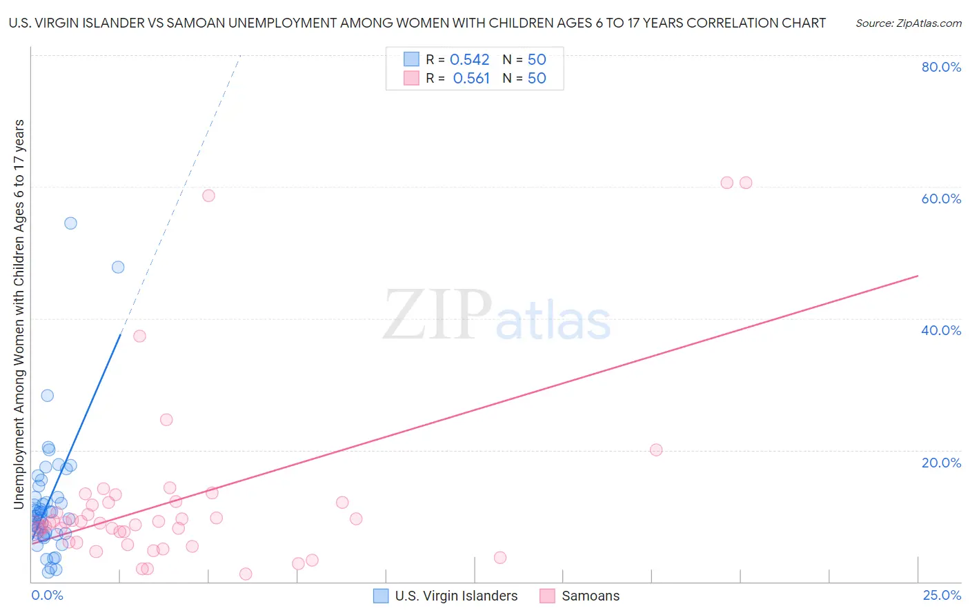 U.S. Virgin Islander vs Samoan Unemployment Among Women with Children Ages 6 to 17 years