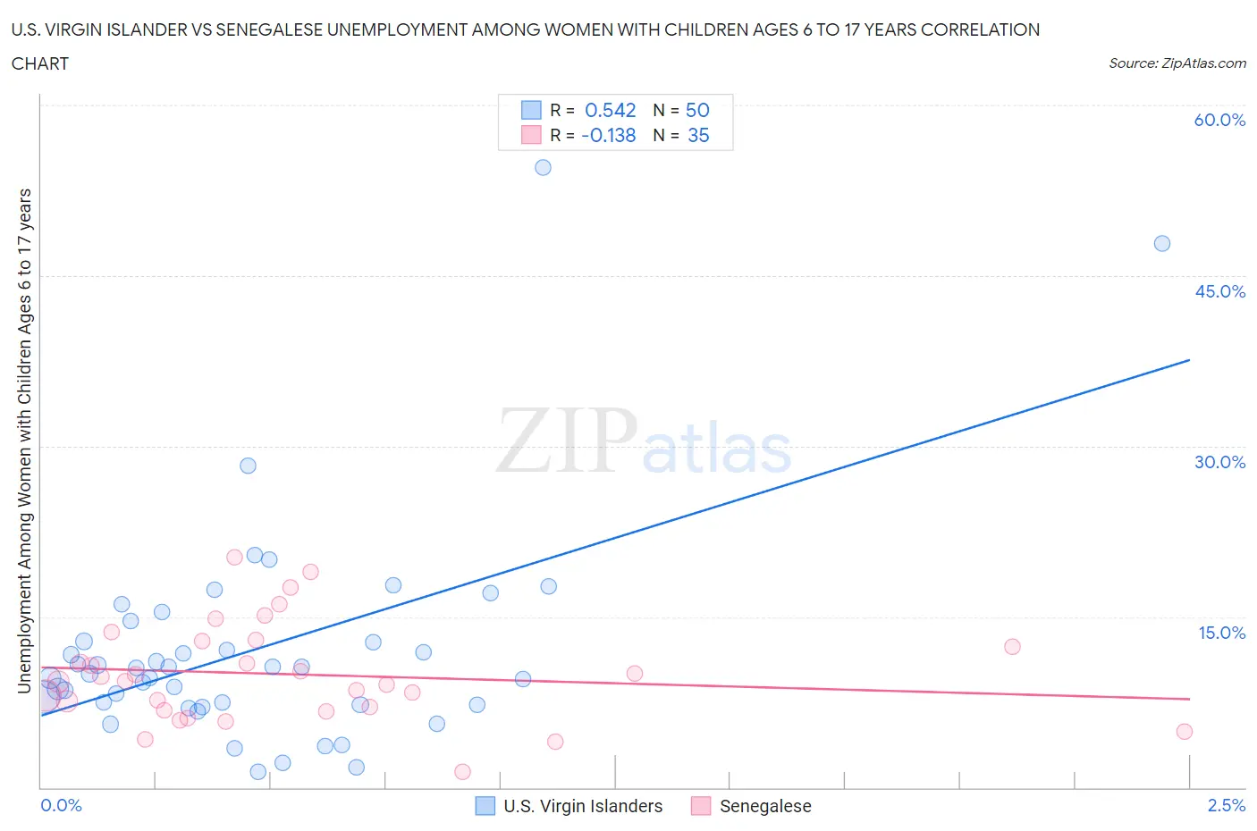U.S. Virgin Islander vs Senegalese Unemployment Among Women with Children Ages 6 to 17 years