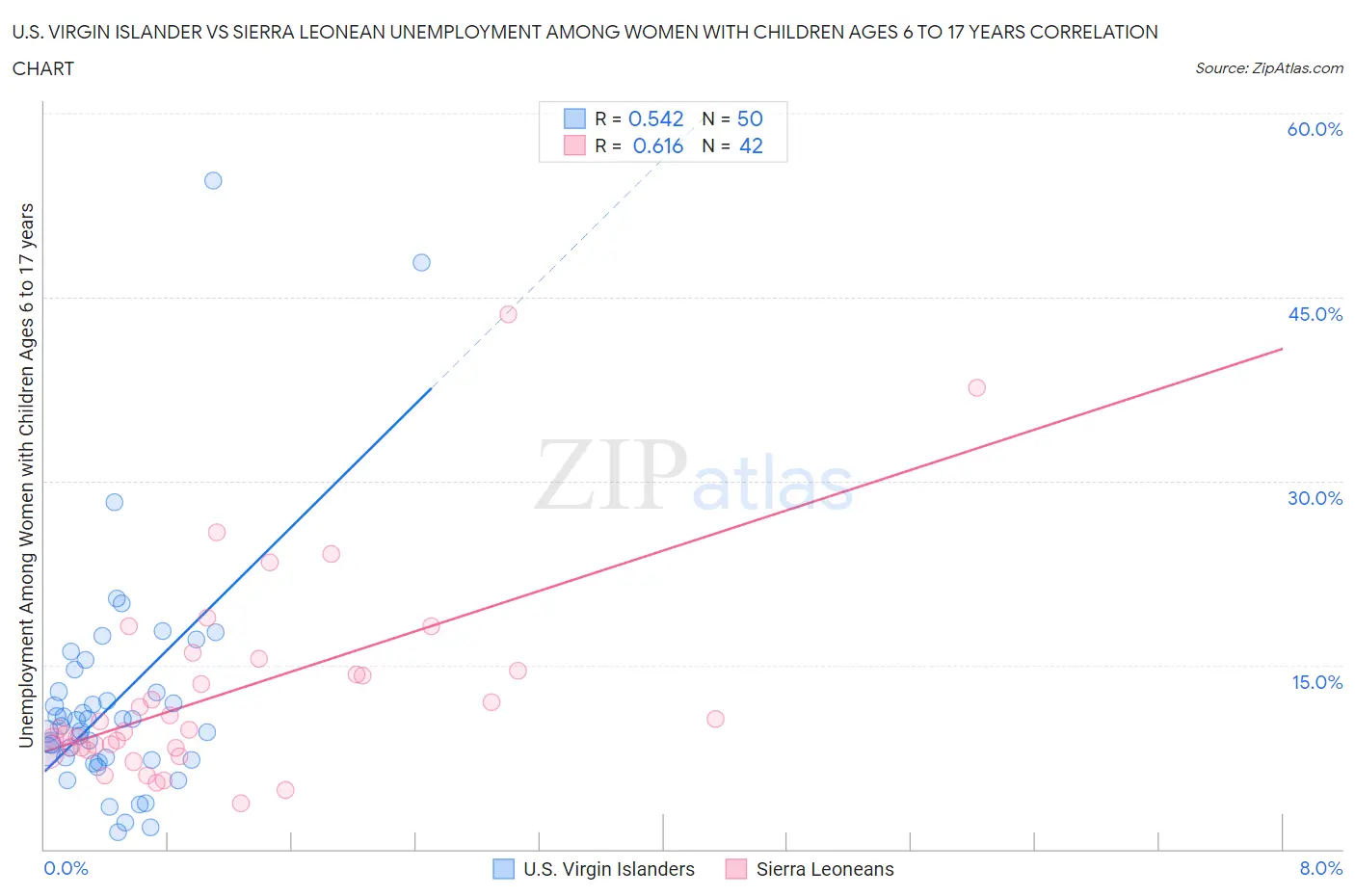 U.S. Virgin Islander vs Sierra Leonean Unemployment Among Women with Children Ages 6 to 17 years